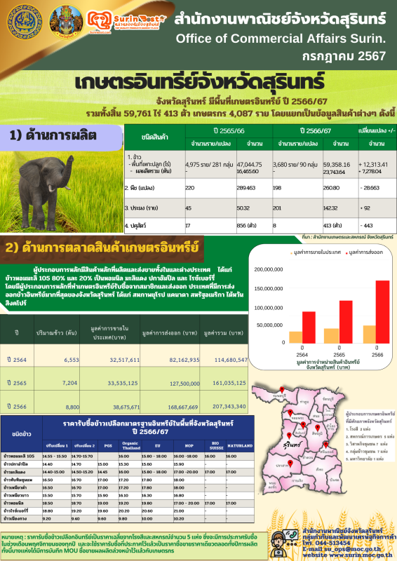ข่าวการผลิตและการตลาดเกษตรอินทรีย์จังหวัดสุรินทร์ ประจำเดือนสิงหาคม 2566