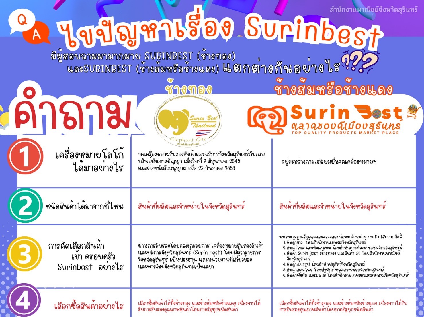 ไขปัญหาเรื่อง Surinbest ช้างทอง vs ช้างส้มหรือช้างแดง  แตกต่างกันอย่างไร